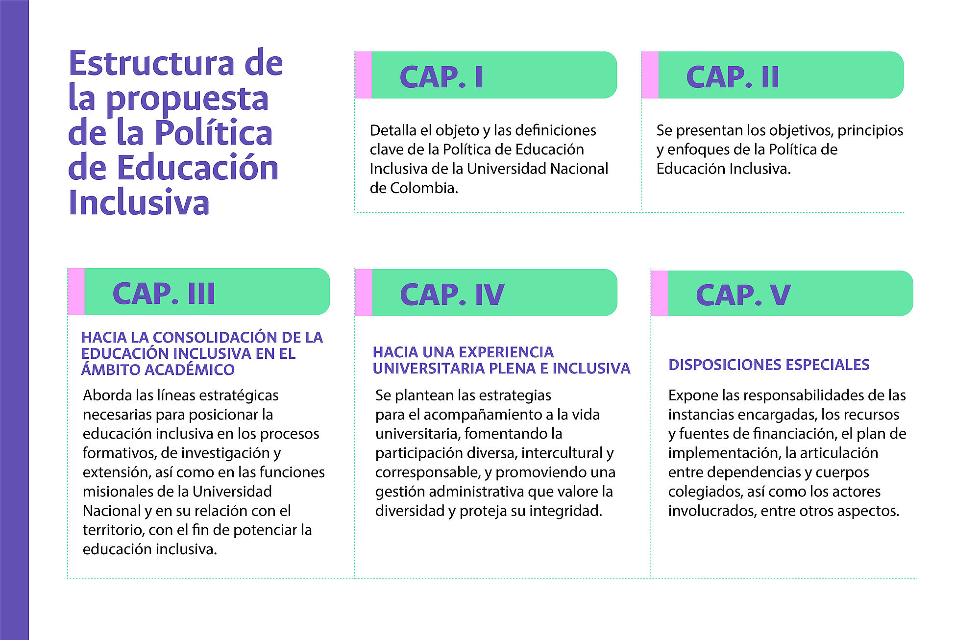 La imagen presenta un esquema o diagrama que detalla la estructura de una propuesta de Política de Educación Inclusiva en una universidad. Se divide en cinco capítulos principales, cada uno con un objetivo específico con los siguientes textos: “Capítulo I:  Detalla el objeto y las definiciones clave de la política. Capítulo II: Presenta los objetivos, principios y enfoques de la educación inclusiva. Capítulo III, Hacia la consolidación de la educación inclusiva en el ámbito académico, aborda las líneas estratégicas necesarias para posicionar la educación inclusiva en los procesos formativos, de investigación y extensión, así como en las funciones misionales de la Universidad Nacional y en su relación con el territorio, con el fin de potenciar la educación inclusiva. Capítulo IV, Hacia una experiencia universitaria plena e inclusiva, plantea estrategias para una experiencia universitaria plena e inclusiva. Capítulo V, Disposiciones Especiales, expone las responsabilidades de las instancias encargadas, los recursos y fuentes de financiación, el plan de implementación, la articulación entre dependencias y cuerpos colegiados, así como los actores involucrados, entre otros aspectos.