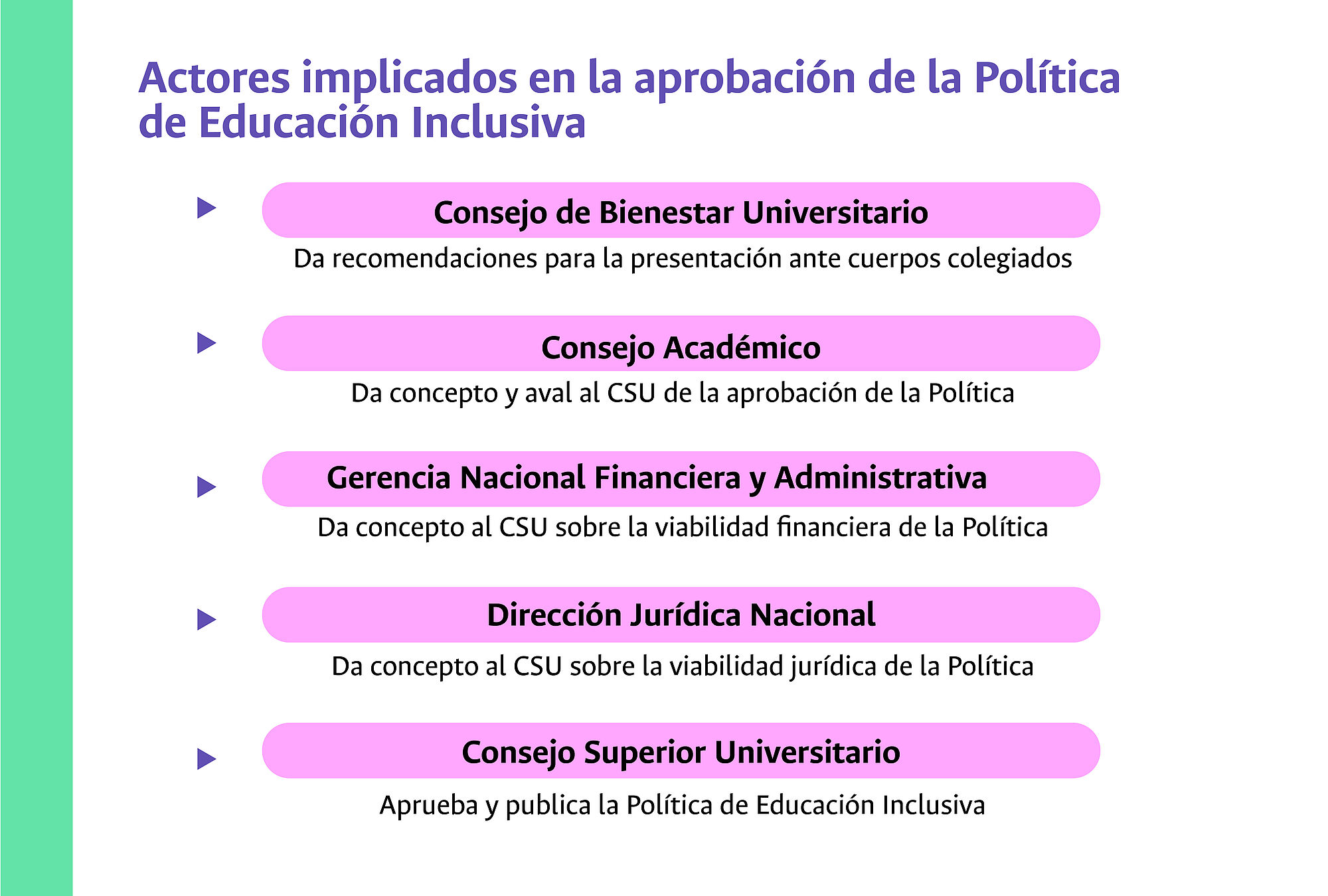 La imagen muestra un título que dice “Ruta para la aprobación de la Política”. Hay 5 bloques en los que aparece cada uno de los actores con sus funciones. Los textos de los bloques son: “1, Consejo de Bienestar Universitario: Da recomendaciones para la presentación ante cuerpos colegiados. 2, Consejo Académico: De concepto y aval al CSU de la aprobación de la Política. 3, Gerencia Nacional Financiera y Administrativa: De concepto al CSU sobre la viabilidad financiera de la Política. 4, Dirección Jurídica Nacional: Da concepto al CSU sobre la viabilidad jurídica de la Política. 5, Consejo Superior Universitario: Aprueba y publica la Política de Educación Inclusiva". El fondo es blanco, con un borde verde claro en el lado izquierdo y el título está en la parte superior en color morado.